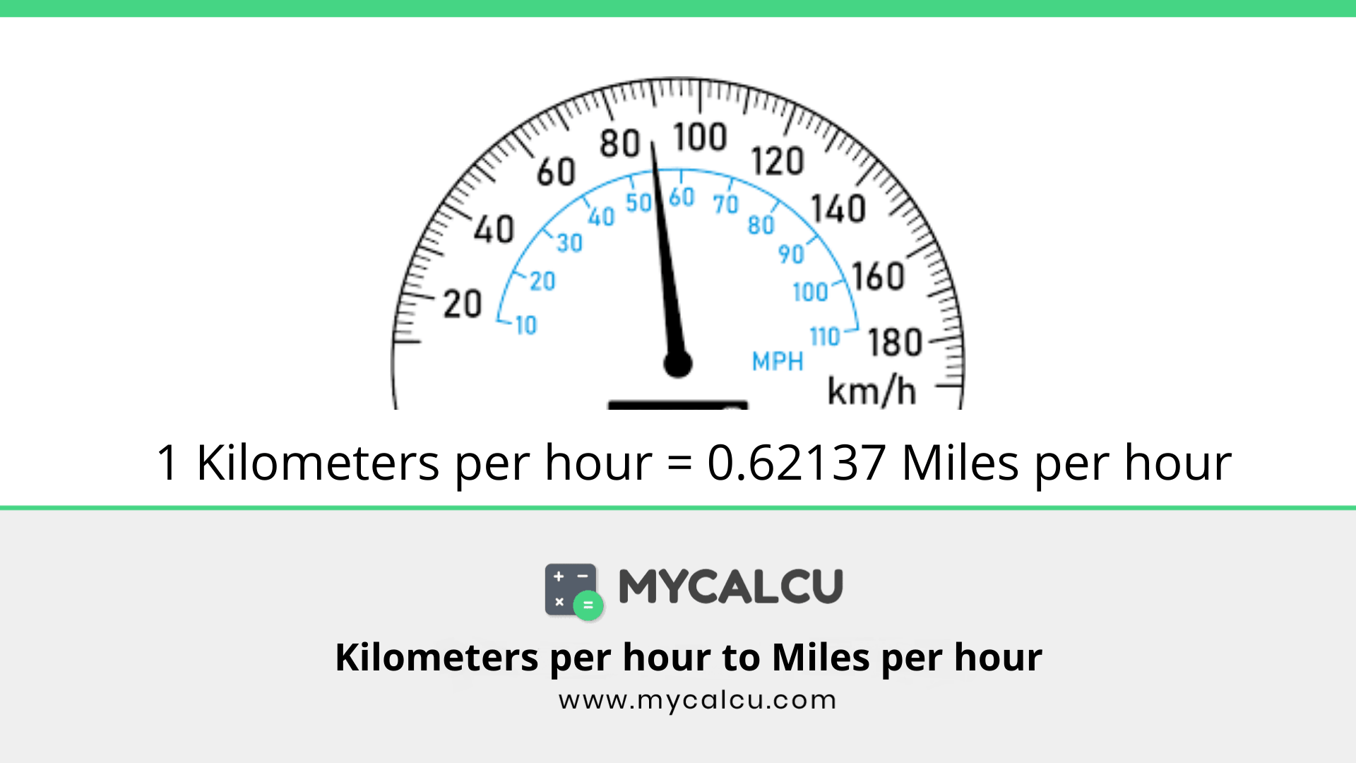 Kilometers per hour to Miles per hour - kph to mph Conversion - mycalcu.com kph to mph